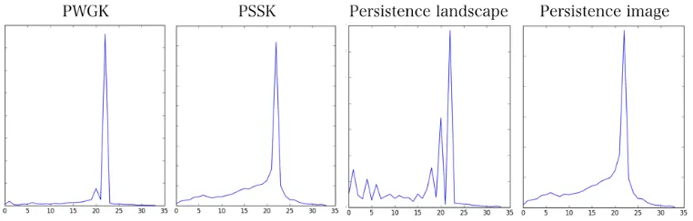 Figure 8, all the four methods detectD ℓ = 23 as the sharp maximizer of the KFDR. This