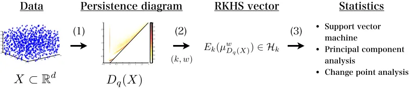 Figure 2: (1) A data set X is transformed into a persistence diagram Dq(X) (Section 2.1).(2) The persistence diagram Dq(X) is mapped to an RKHS vector Ek(µwDq(X)),where k is a positive deﬁnite kernel and w is a weight function controlling theeﬀect of persi