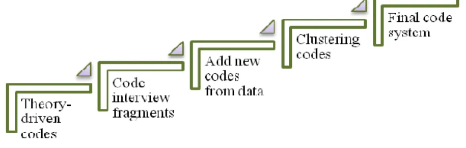 Figure 4. Axial coding process. Adapted from Analyseren in Kwalitatief Onderzoek: Denken en Doen