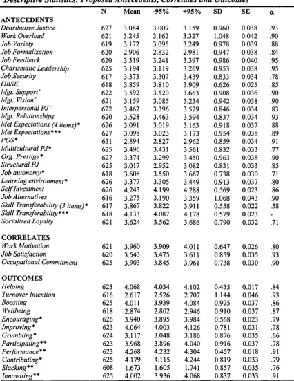 Table 5.2Descriptive Statistics: Proposed Antecedents, Correlates and Outcomes