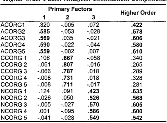 Table 5.8Higher-order Factor Analysis: Commitment Components