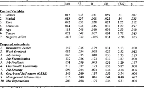 Table 5.21Hierarchical Regression Analysis: ACORG antecedents