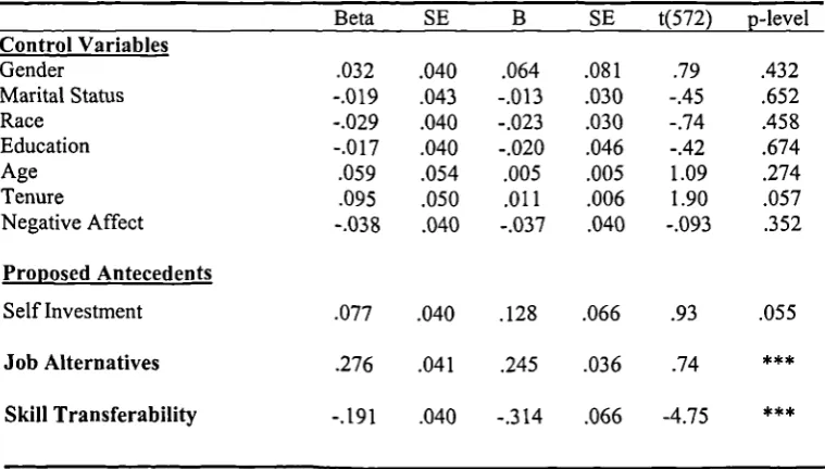 Table 5.22Hierarchical Regression Analysis: CCORG Antecedents