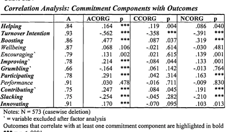 Table 5.24Correlation Analysis: Commitment Components with Outcomes