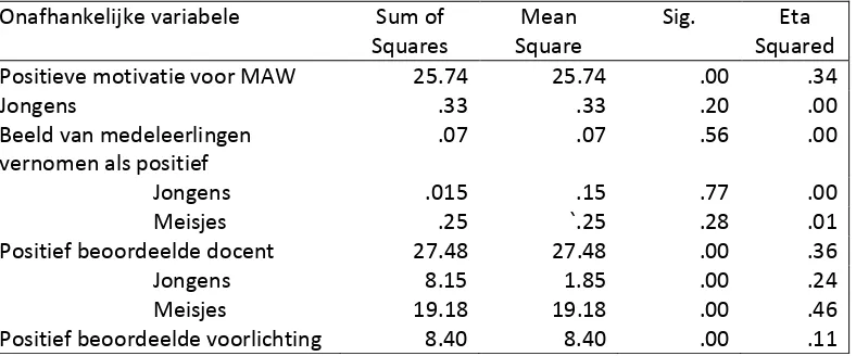 Tabel 9: Rapport bivariate analyse model B, afhankelijke variabele: kiezen voor MAW (N=392) 