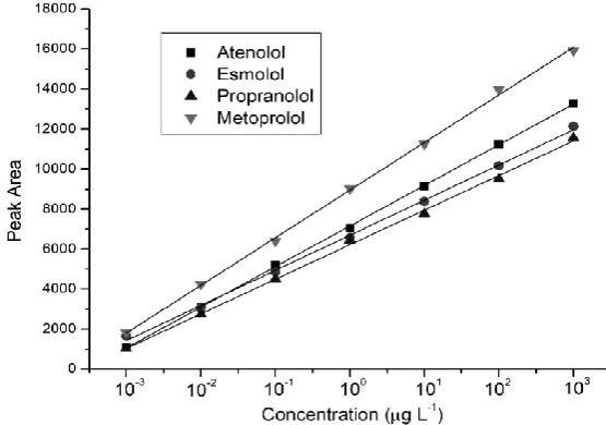 Table 1: RP-HPLC mobile phase gradient.   