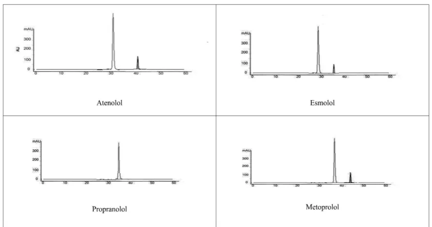 Fig. 5: RP-HPLC chromatogram of esmolol from a: blood plasma, b: phosphate buffer, c: urine and d: water  sample