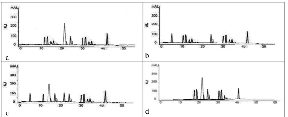Fig. 6: RP-HPLC chromatogram of propranolol from a: blood plasma, b: phosphate buffer, c: urine and d:  water sample
