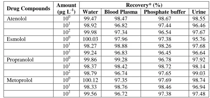 Table 8: RP-HPLC assay results of beta blockers from spiked water samples and simulated biological fluids