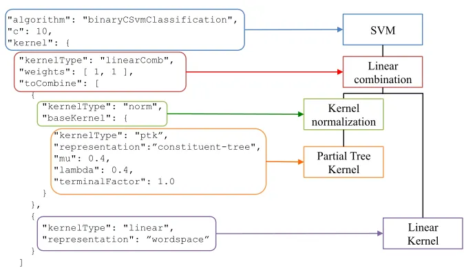 Figure 1: A JSON description of a SVM classiﬁer.