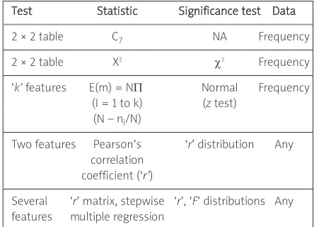 Table III. Formulae and significance tests for
