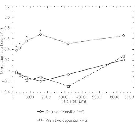 Fig. 7. Spatial correlations between the diffuse,primitive, and classic β-amyloid (Aβ) depositsand associated cerebral blood vessels in thetemporal cortex of a case of Alzheimer’s disease(*significant Pearson’s correlation coefficient atP < 0.05) (data from Armstrong 2010).