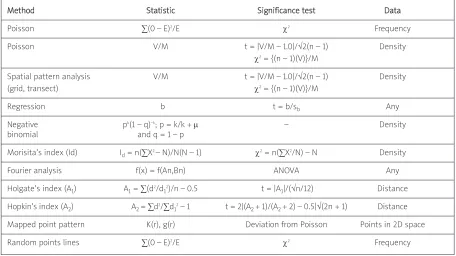 Table II. Formulae and significance tests for studying spatial pattern in histological sections