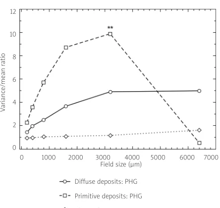 Fig. 6. Spatial pattern analysis of the diffuse,primitive, and classic deposits in the temporalneocortex in a case of Alzheimer’s disease (**represent significant V/M peaks) (data fromArm strong 2010).