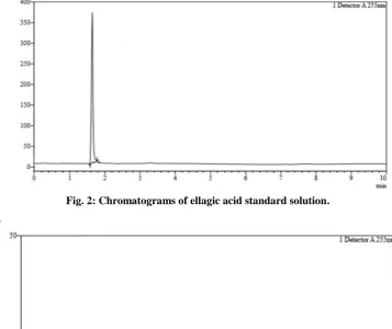 Fig. 2: Chromatograms of ellagic acid standard solution.  