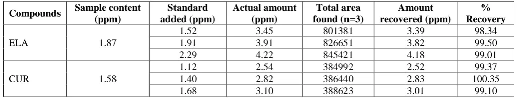Table 6: Recovery studies for two markers in herbal formulations.  