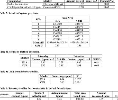 Table 6: Recovery studies for two markers in herbal formulations.  