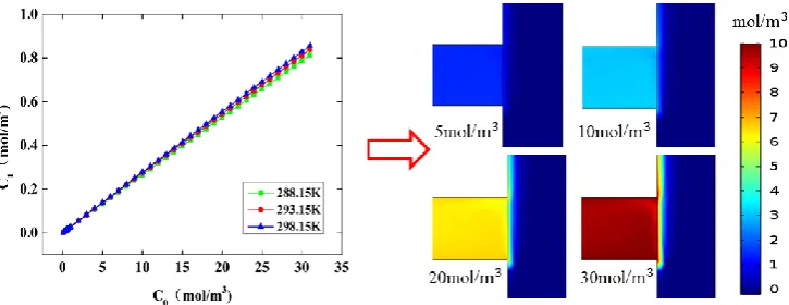Figure 4. The simulation results of ferrous ions diffusion at 288.15K, 293.15K and 298.15K under 
