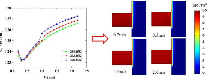 Figure 6. The simulation results of ferrous ions diffusion at 288.15K, 293.15K and 298.15K under 