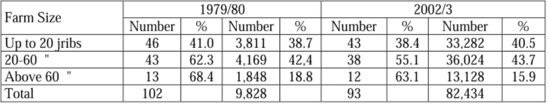 Table 6.  Loans Taken Up From Institutional Credit Sources in 1977/78 and 2002/3 by  Size of Farm (, 000 Rials) 