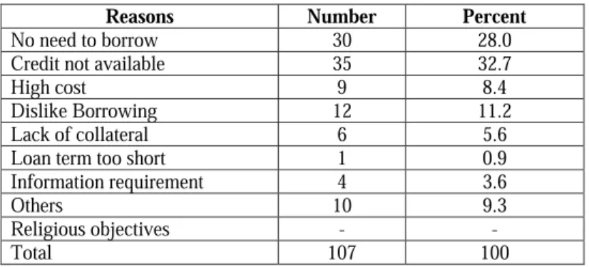 Table 8.  Reason for Not Taking out Loans by Non-Borrowers 