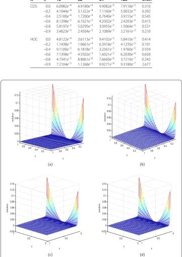 Table 3 The error norms and order of accuracy of the two schemes for Example 1, wheree–5 = 10–5, ∥e∥2, k = 10, N = 16,32,64,128