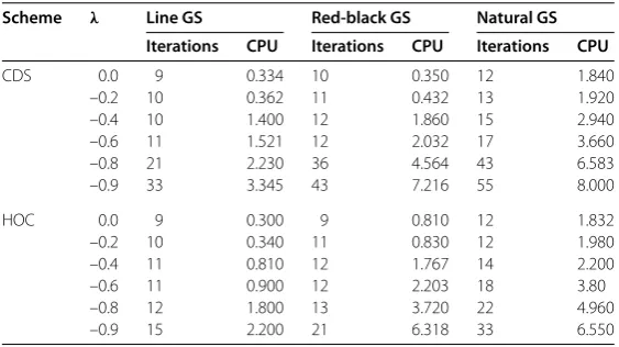 Table 4 The number of multigrid V-cycles and CPU time with two schemes and differentrelaxation methods with 322 for Example 1