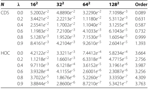 Figure 3 Nonuniform grids distribution in the2