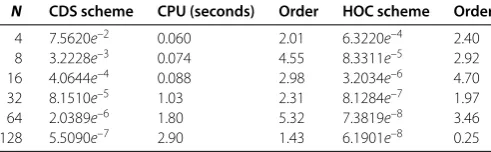 Table 7 The number of multigrid V-cycles and CPU time with two schemes and differentrelaxation methods with 322 for Example 2
