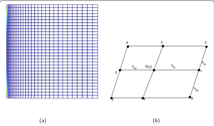 Figure 1 Nonuniform grids in xy-plane. (a) Nonuniform grids distribution in xy-plane. (b) Stencil ofnonuniform 2D grids.