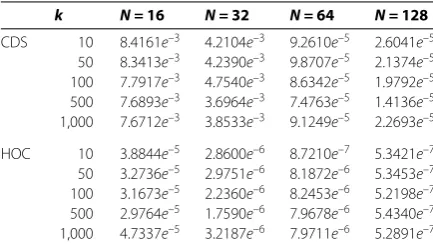 Table 1 The number of multigrid V-cycles with two schemes and different values ofk = 10,50,100,500,1,000 and λ = –0.9 for Example 1, where e–5 = 10–5
