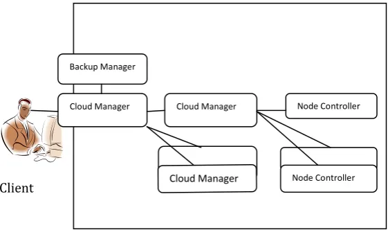 Fig -1: Common Cloud Middleware Stack Master –Worker Architecure   