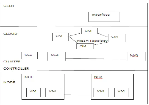 Fig -2: Middleware architecture in Multi-master pattern 