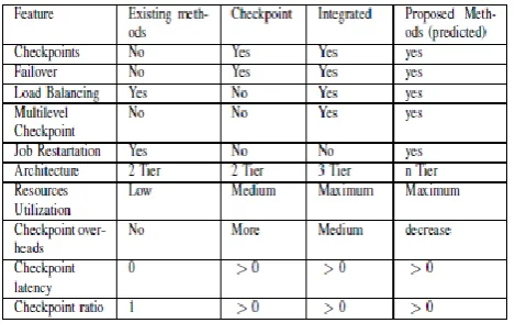 Table -1: Result Evaluation by The Performance Analysis 