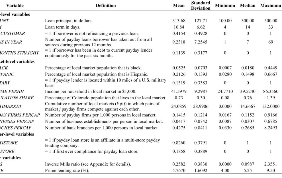 Table 2:  Definitions and summary statistics for right-hand side variables in the payday loan pricing regressions