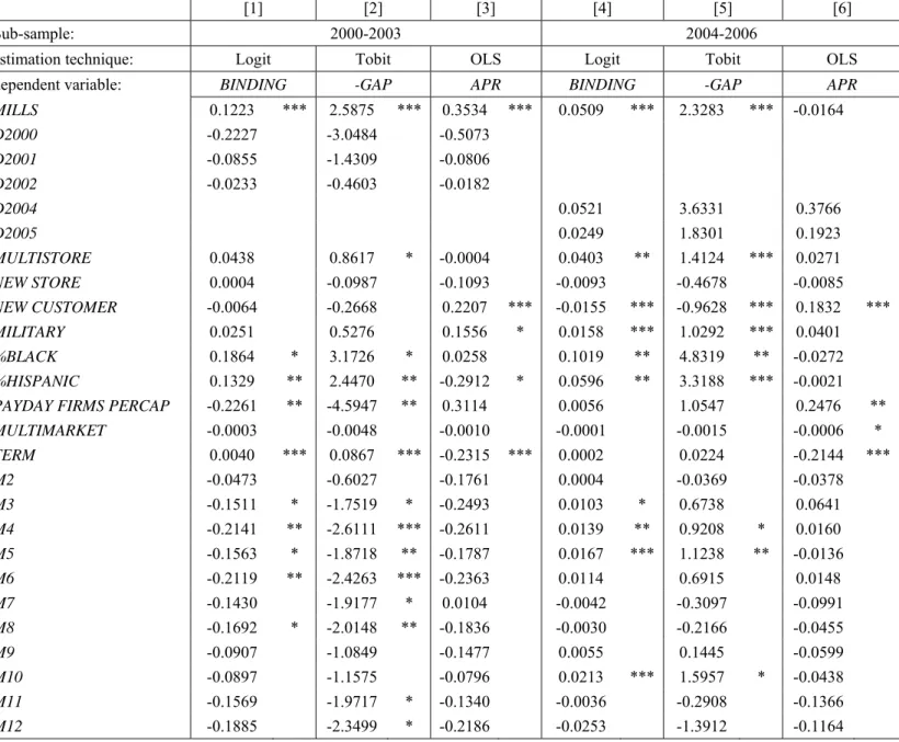Table 4:  Sub-sample regression results (2000-2003 vs. 2004-2006) for the payday loan pricing model  (1), estimated using logit, Tobit, and ordinary least squares techniques