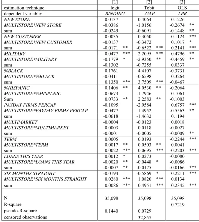 Table 6:  Selected full sample regression results for the payday loan pricing model (1) augmented to  include interaction terms, estimated using logit, Tobit, and ordinary least squares techniques