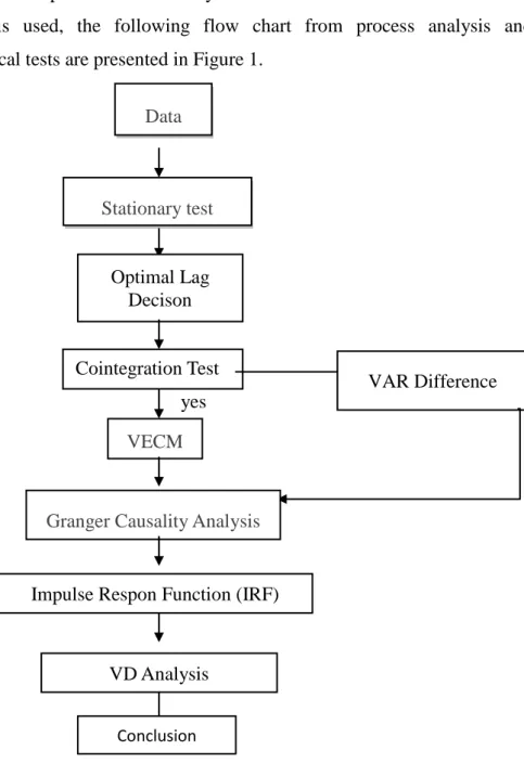 Figure 1. Analysis Process dan Statistical Test 
