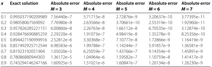 Table 4 Comparison of absolute errors for Example 2 (k = 3)
