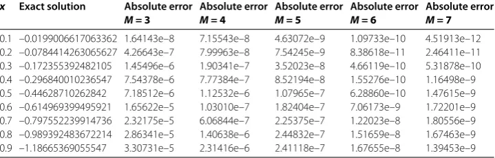 Table 7 Comparison of absolute errors for Example 4 (k = 2)