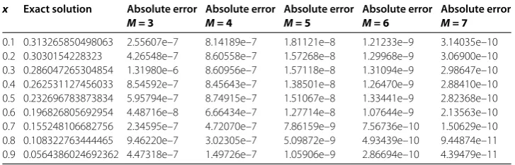 Table 9 Comparison of absolute errors for Example 5 (k = 2,3)