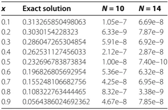 Table 12 Absolute errors for Example 6 in [16]