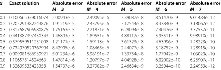Table 14 Comparison of absolute errors for Example 8 (k = 2)
