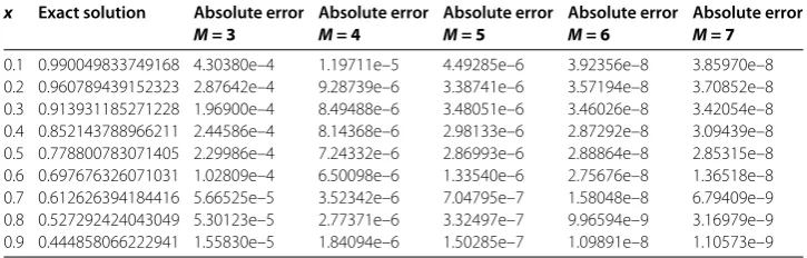 Table 1 Comparison of absolute errors for Example 1 (k = 2)