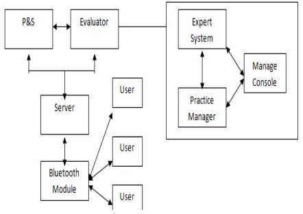 Figure 1: M-Learning Architecture 