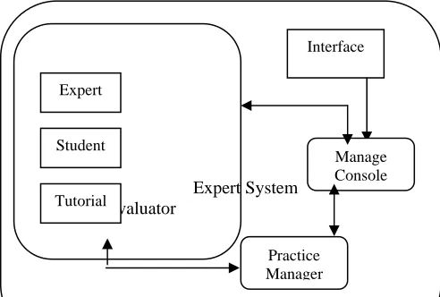 Figure 2: Intelligent Tutorial system is at the heart of the evaluator  