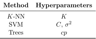 Table 3: Hyperparameters tuned via the model selection procedure outlined in Section 2.6.σ2 is a parameter in the radial basis function kernel, K(xi, xj) = exp( ∥xi−xj∥σ2)