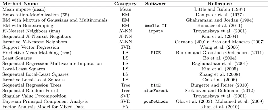Table 1: List of Imputation Methods