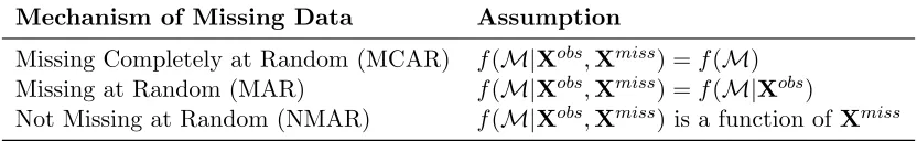 Table 4: Statistical assumptions of mechanisms used to generate patterns of missing dataM for data set X