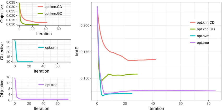 Figure 1: Solution paths of opt.impute methods on the iris data set. These plots showthe objective value and mean absolute error (MAE) of the imputation over thecourse of the algorithm